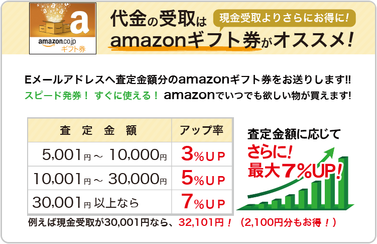 査定金額5,001円～ 10,000円なら3％ＵＰ、10,001円～ 30,000円なら5％ＵＰ、30,001円以上なら7％ＵＰ