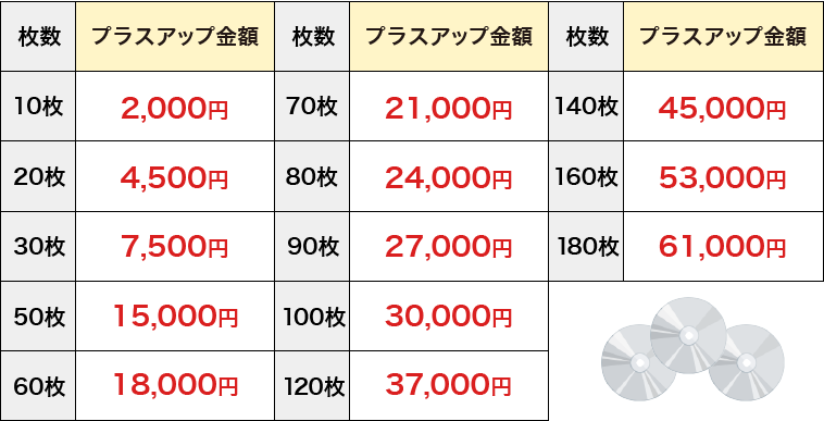 １０枚～６０枚プラスアップ金額 ７０枚～１２０枚プラスアップ金額