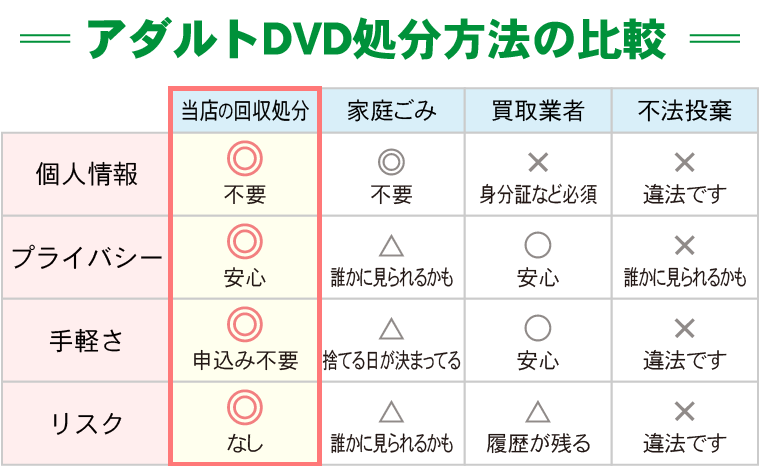 アダルトDVD処分方法の比較