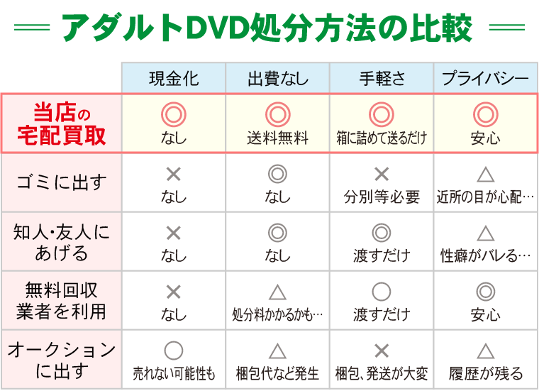 アダルトDVD処分方法比較表